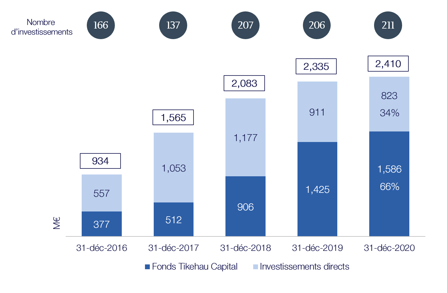 https://www.tikehaucapital.com/~/media/Images/T/Tikehau-Capital/shareholder-section/key-figures-aum-fig6%20fr%200821.PNG